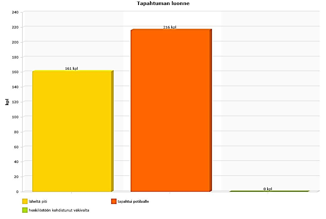 Palvelualuekertomus Numero 11 (27) n hallinto Kuvio 3. Tapahtumien luonne 3.2 Henkilöstövoimavarat ja osaamisen tukeminen Henkilöstö ssä on täytetyissä viroissa ja toimissa yhteensä 424 henkilöä.