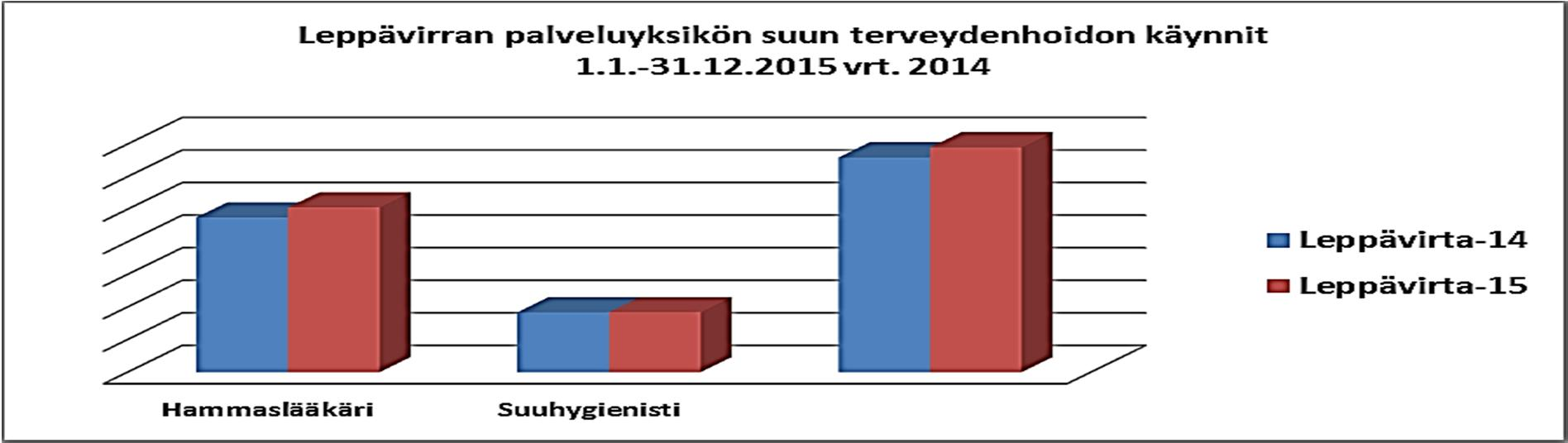 Palvelualuekertomus Numero 17 (27) n hallinto Kuvio 7. Leppävirran palveluyksikön laitoshoidon hoitopäivät 1.1 31.12.2015 vrt.