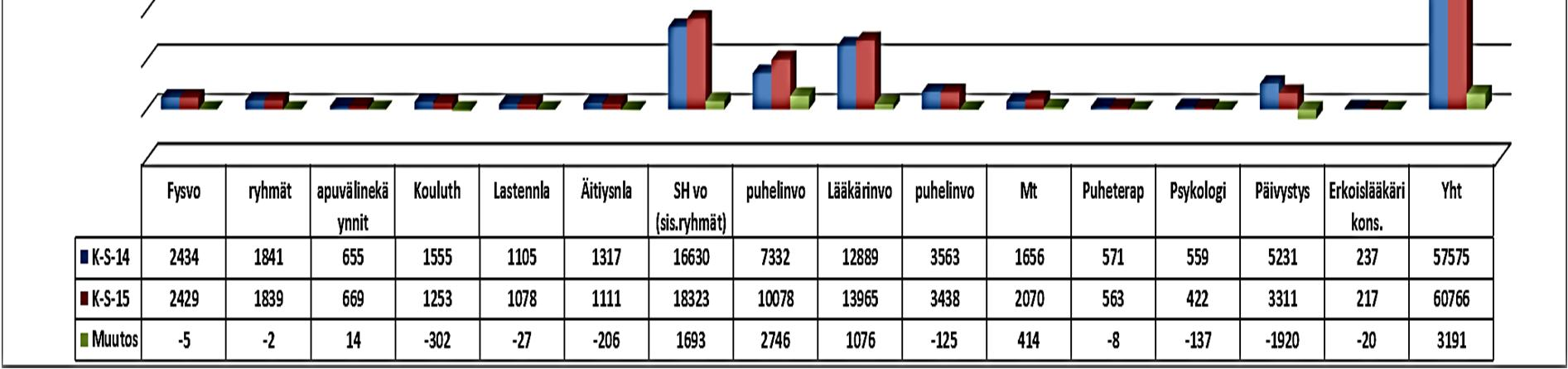 Palvelualuekertomus Numero 18 (27) n hallinto merkittäviä ongelmia, myöskään päivystystoiminta ei kuormittunut tuolloin. Säännölliset muistilääkäripalvelut pystyttiin takaamaan koko palveluyksikössä.