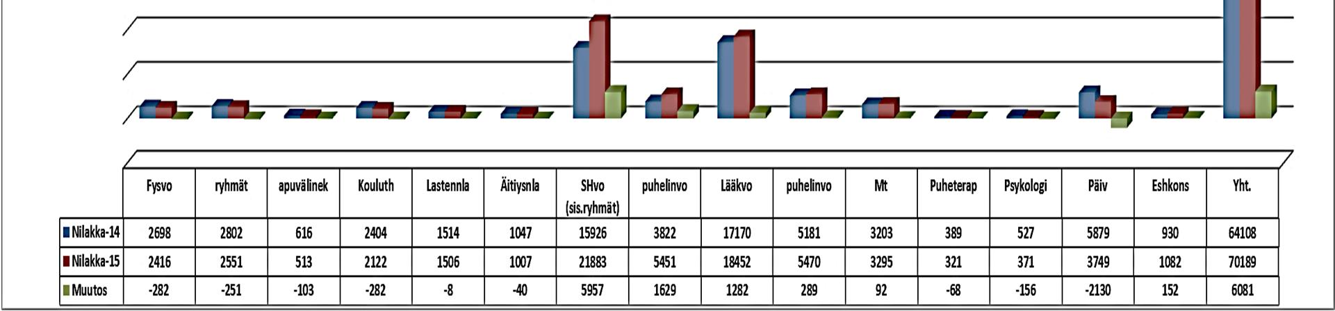 Palvelualuekertomus Numero 20 (27) n hallinto Vastaanottotoiminta Nilakan alueella on vastaanottotoimintaa kehitetty vahvasti.