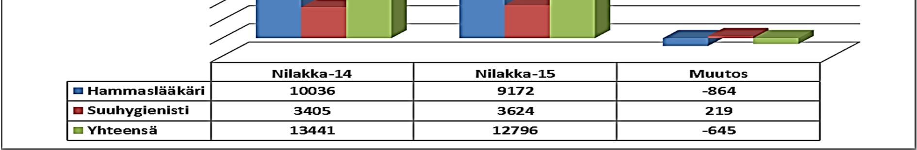 Palvelualuekertomus Numero 21 (27) n hallinto akuuttipaikkoja on 20. Hoitojaksot ovat lyhentyneet ja potilasvaihtuvuus on ollut molemmilla osastoilla runsasta.