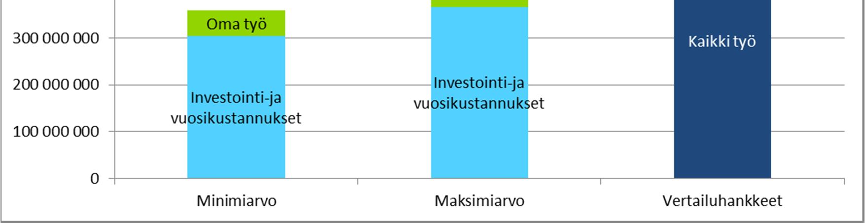 Kokonaiskustannukset 10 vuoden aikana Pylväät kuvaavat kokonaiskustannusten minimiarvioita ja maksimiarviota sekä vertailuhankkeiden kautta muodostettua vertailuarvoa (tummansininen palkki)