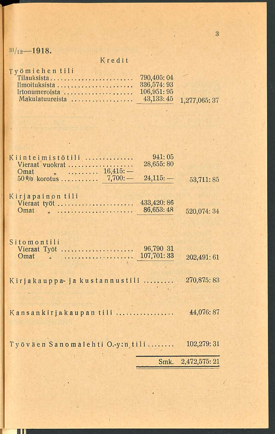 31/l2 1918 Kredit Työmiehen tili Tilauksista 790,405; 04 Ilmoituksista 336,574: 93 Irtonumeroista 106,951:95 Makulatuureista 43,133:45 1,277,065: 37 Kiinteimistötili 941: 05 Vieraat vuokrat 28,655: