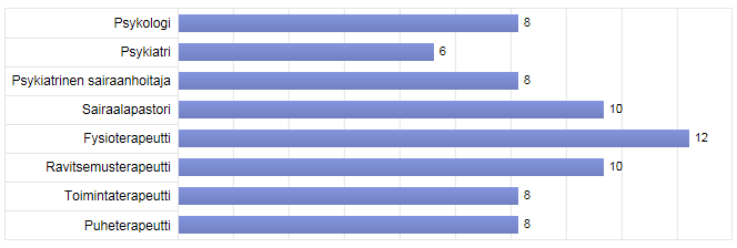 18 5.2 Henkilökunnan koulutus, ammattitaito ja resurssit osastoilla Henkilökunnan koulutusta, ammattitaitoa ja osaston resursseja koskivat kysymykset 9 15 ja 18 20.