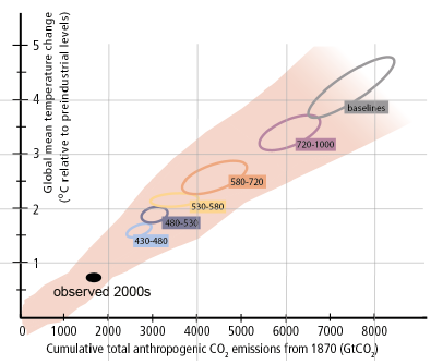 Globaalin keskilämpötilan muutoksen ja vuodesta 1870 ihmistoiminnasta peräisin olevan kumulatiivisen hiilidioksidipäästön välinen yhteys (IPCC 2013).