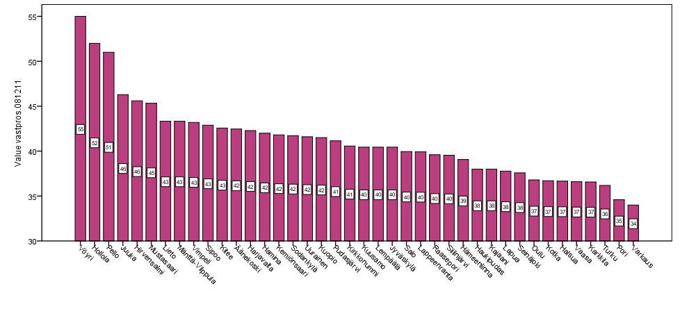 Max: 55% Nippa nappa 40 prosenttia. Alustava tulos 9.12.2011. Tiedonkeruu ei vielä päättynyt eli lopullinen vastausmäärä ei vielä selvillä.