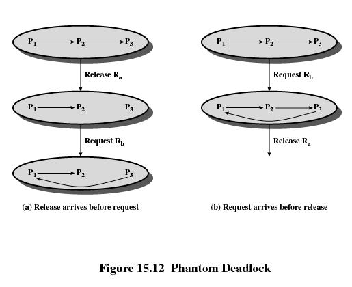 Phantom Deadlock Hajautetuissa järjestelmissä on lukkiumaa etsittäessä syytä huomioida myös jo lähetetyt (uudet) viestit. b) näyttäisi lukkiumalta, mutta ei sitä ole.