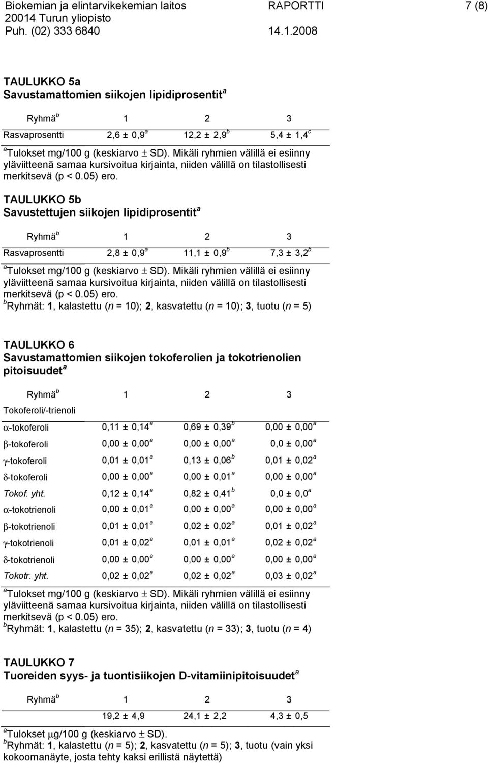 TAULUKKO 5b Savustettujen siikojen lipidiprosentit a Rasvaprosentti 2,8 ± 0,9 a 11,1 ± 0,9 b 7,3 ± 3,2 b a Tulokset mg/100 g (keskiarvo ± SD).