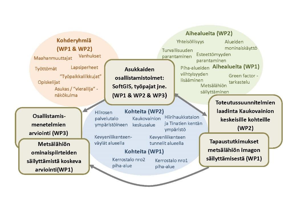 WP 1: Metsälähiön imagon säilyttäminen täydennysrakentamisen aiheuttamassa paineessa WP 2: Julkisten ulkotilojen ja