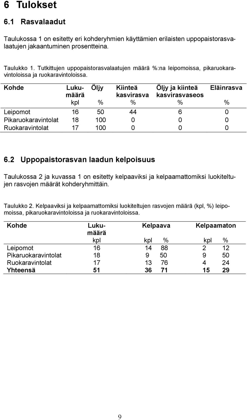 Kohde Lukumäärä kpl Öljy % Kiinteä kasvirasva % Öljy ja kiinteä kasvirasvaseos % Eläinrasva Leipomot 16 50 44 6 0 Pikaruokaravintolat 18 100 0 0 0 Ruokaravintolat 17 100 0 0 0 % 6.