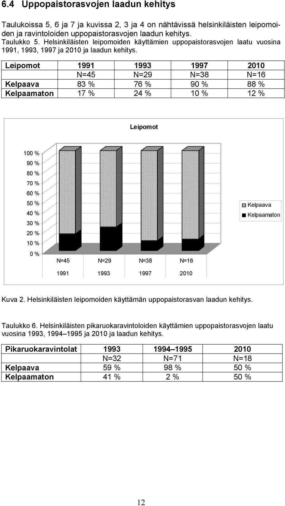 Leipomot 1991 1993 1997 2010 N=45 N=29 N=38 N=16 Kelpaava 83 % 76 % 90 % 88 % Kelpaamaton 17 % 24 % 10 % 12 % Leipomot 100 % 90 % 80 % 70 % 60 % 50 % 40 % 30 % 20 % 10 % 0 % N=45 N=29 N=38 N=16 1991