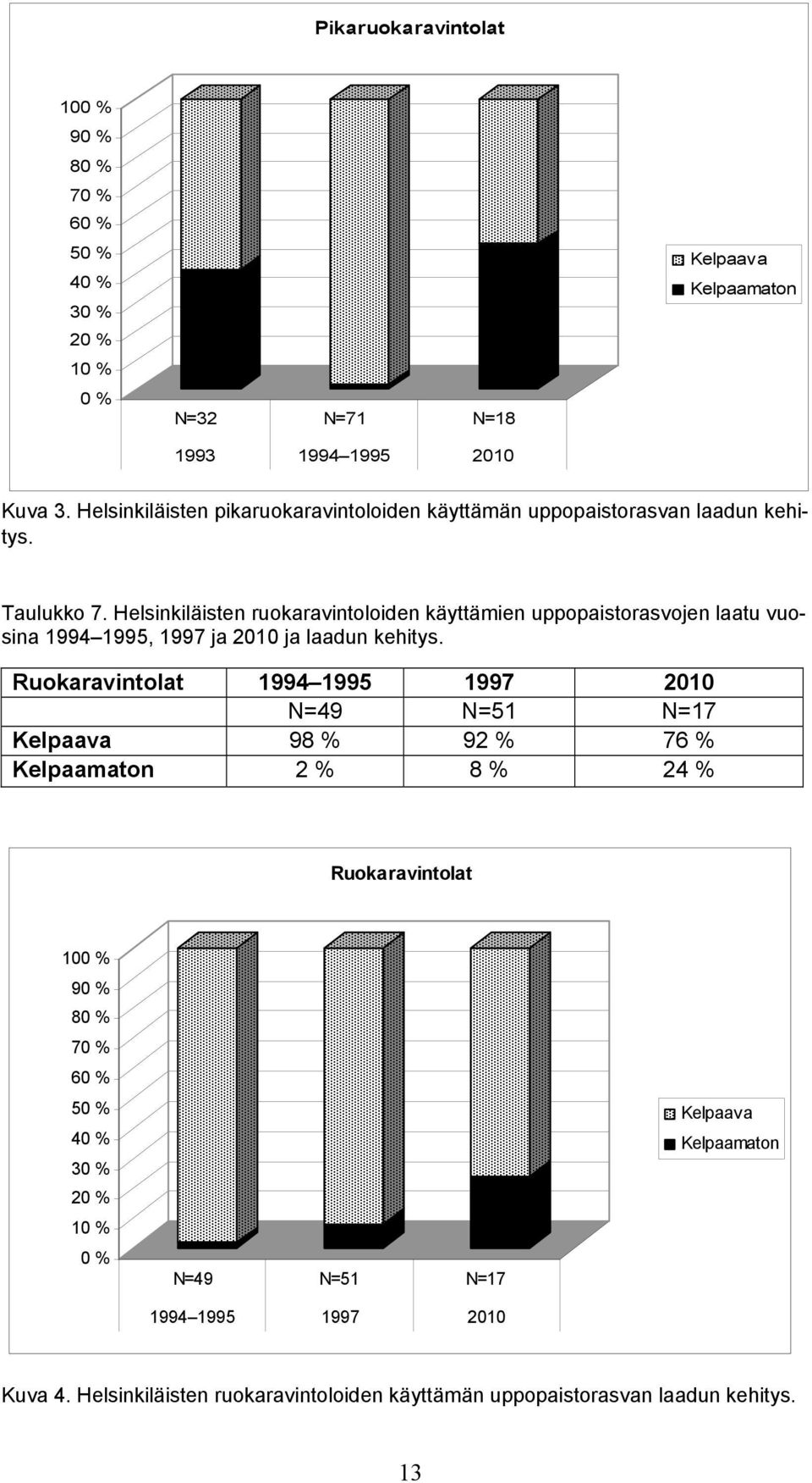 Helsinkiläisten ruokaravintoloiden käyttämien uppopaistorasvojen laatu vuosina 1994 1995, 1997 ja 2010 ja laadun kehitys.