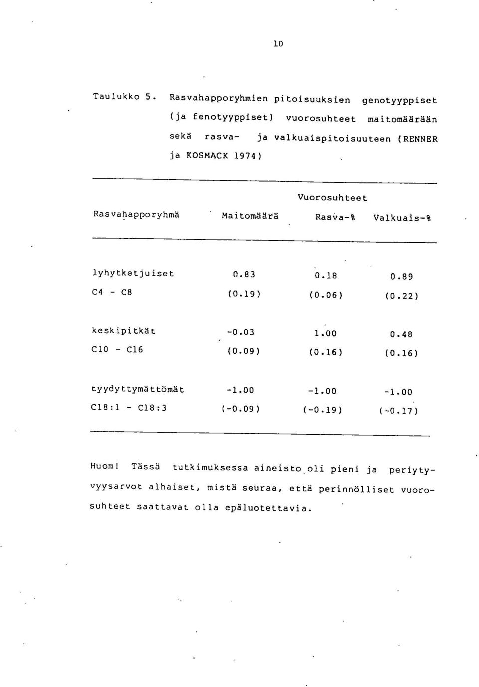 KOSMACK 1974) Vuorosuhteet Rasvahapporyhmä Maitomäärä Rasva-% Valkuais-% lyhytketjuiset 0.83 0.18 0.89 C4 - C8 (0.19) (0.06) (0.