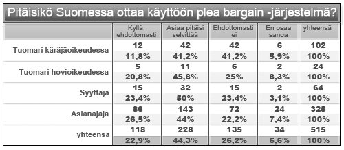 8(14) Nelosen uutiset (5.2.2008) on selvittänyt ali- ja hovioikeustuomareiden, syyttäjien ja asianajajien suhtautumista plea bargain -järjestelmään. 13 4.2. Ruotsi Plea bargain -järjestelmää on arvioitu mietinnössä SOU 2005:117.