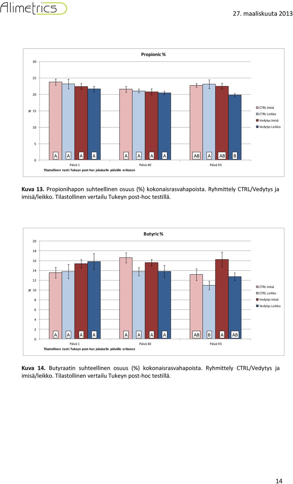 Tilastollinen vertailu Tukeyn post-hoc testillä.