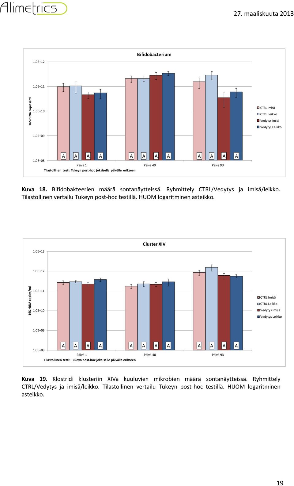 HUOM logaritminen asteikko. 1.0E+13 Cluster XIV 1.0E+12 1.0E+11 1.0E+10 1.0E+09 A A A A A A A A A A A A 1.0E+08 Kuva 19.