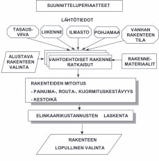 10 Tierakenteiden tutkimusohjelman arviointi ja infra-alan T&K-toiminnan edistäminen TIERAKENTEIDEN TUTKIMUSOHJELMAN PÄÄSISÄLTÖ Suunnittelujärjestelmän tuli sisältää myös vaihtoehtoisten