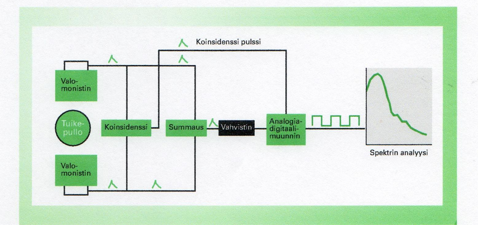 Spektrimittaukset Spektrimittauksissa käytettävien ilmaisimien alkuperäissignaalien pulssinkorkeudet ovat niin pieniä, että ne täytyy vahvistaa