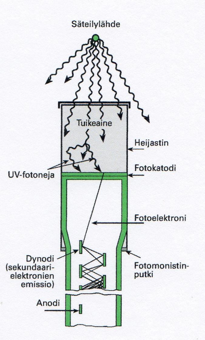 Tuikeilmaisimet Toiminta Säteilykvantti synnyttää tuikeaineessa valoa, joka kerätään valomonistinputken tai fotodiodin katodille.