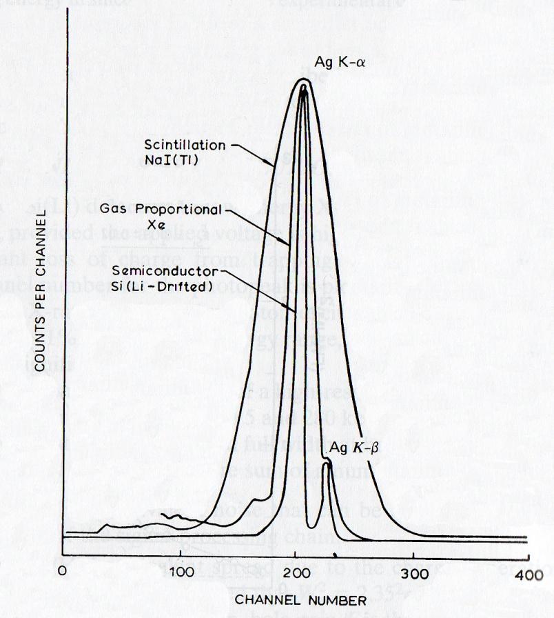 Käytetyimmät puolijohdemateriaalit pii ja germanium (p-tyyppiä). Kompensaatioon alkalimetalleja, mm. litium, natrium ja kalium. Yleisimmin käytössä Si(Li) -ja HPGe ilmaisimet.