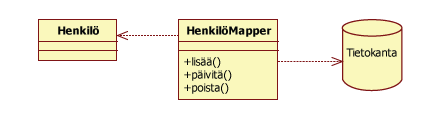32 Yksinkertaistettuna Data Mapper -mallin tarkoituksena on toimia sovelluskerroksen ja tietokannan välisen kommunikaation tulkkina (kuvio 8).