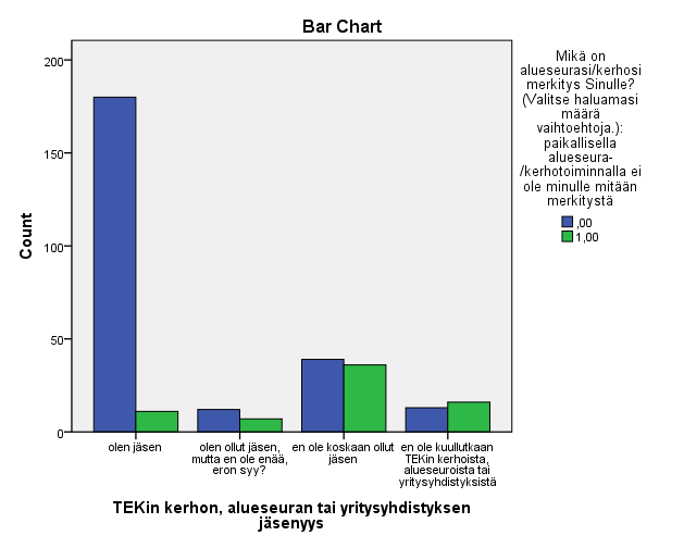 TEKIN KERHOJEN, ALUESEUROJEN JA YRITYSYHDISTYSTEN JÄSENTEN JA EI -JÄSENTEN NÄKEMYKSET NÄIDEN