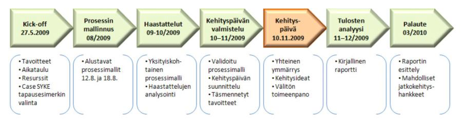 4. Tapaustutkimus 1 - SYKE-talo Tehtyjen haastattelujen pohjalta muodostettiin visuaalinen kestävän rakentamisen prosessikuvaus, jota yhteisen keskustelun avulla kehitettiin edelleen ns.