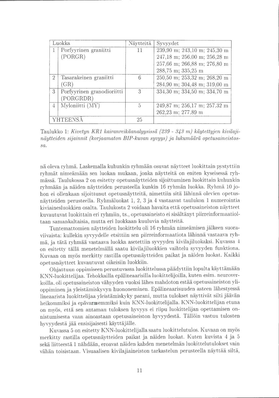 m YHTEENSÄ 25 Taulukko 1: Kivetyn KR1 kairanreikäanalyysissä {239-343m) käytettyjen kivilajinäytteiden sijainnit {korjaamaton BIP-kuvan syvyys) ja lukumäärä opetusaineistossa. nä oleva ryhmä.