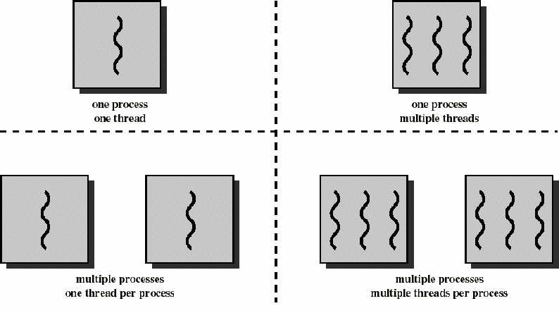 Käyttöjärjestelmät t I Luento 11: SÄIKEETS Stallings, Luku 4.1 Sisält ltöä Prosessi vs. säie Miksi säikeitä?