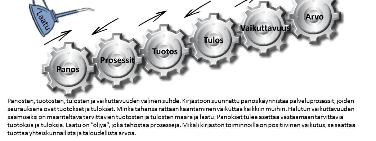 Kuva 1. Vaikuttavuuden rattaat. Alkuperäinen kuva julkaisussa: Laitinen, M. (2014): Can impact be standardised? ISO 16439 standard as a tool for evaluating the impact and value of library.