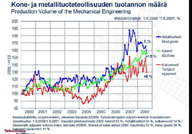 Industrial Management 25 15 Koneenrakentajaa 166 yrityksen joukossa (suurimmat Suomessa) 2004 2005 2006 2007 Yhteensä Liikevaihto (milj ) 19