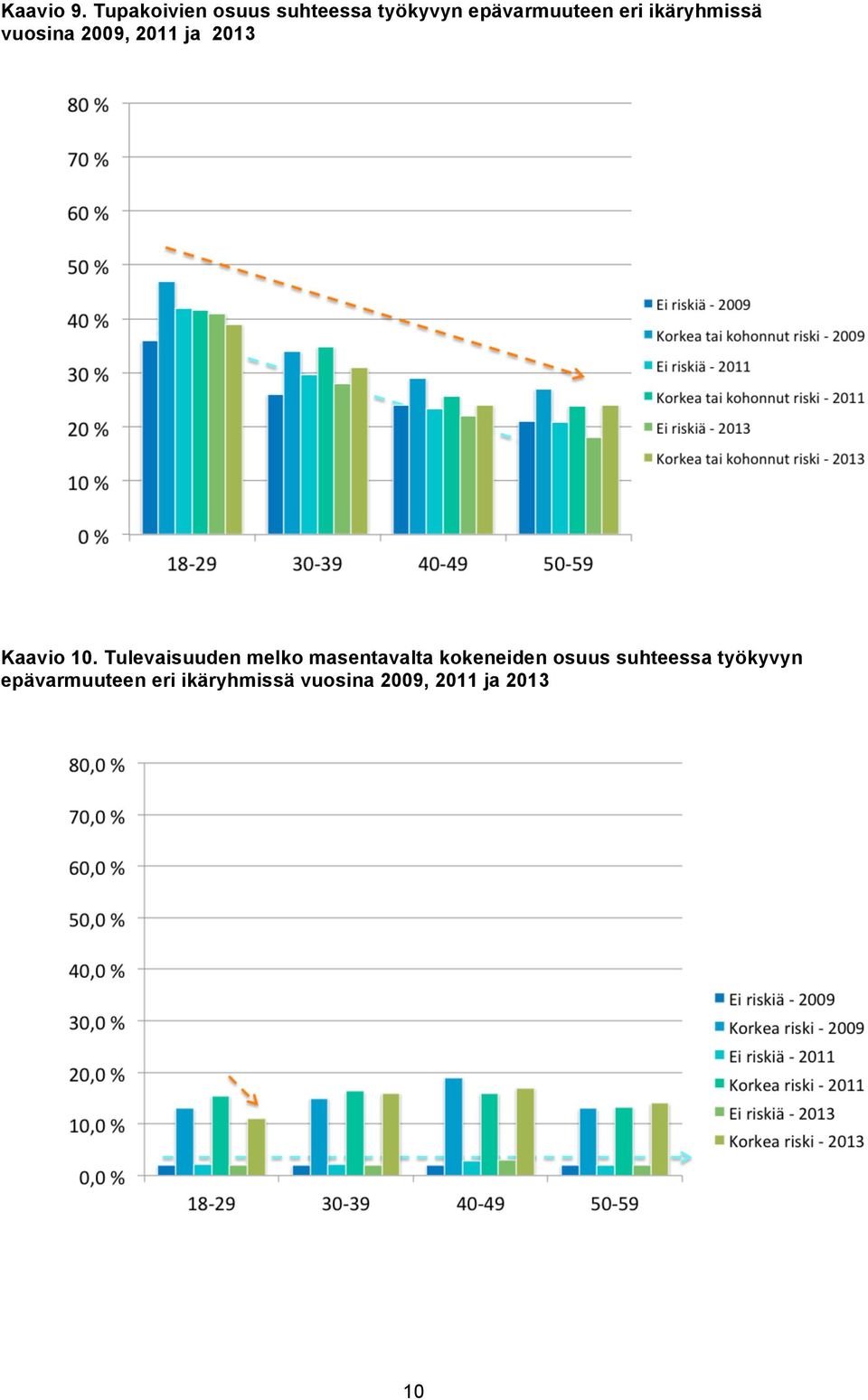ikäryhmissä vuosina 2009, 2011 ja 2013 Kaavio 10.