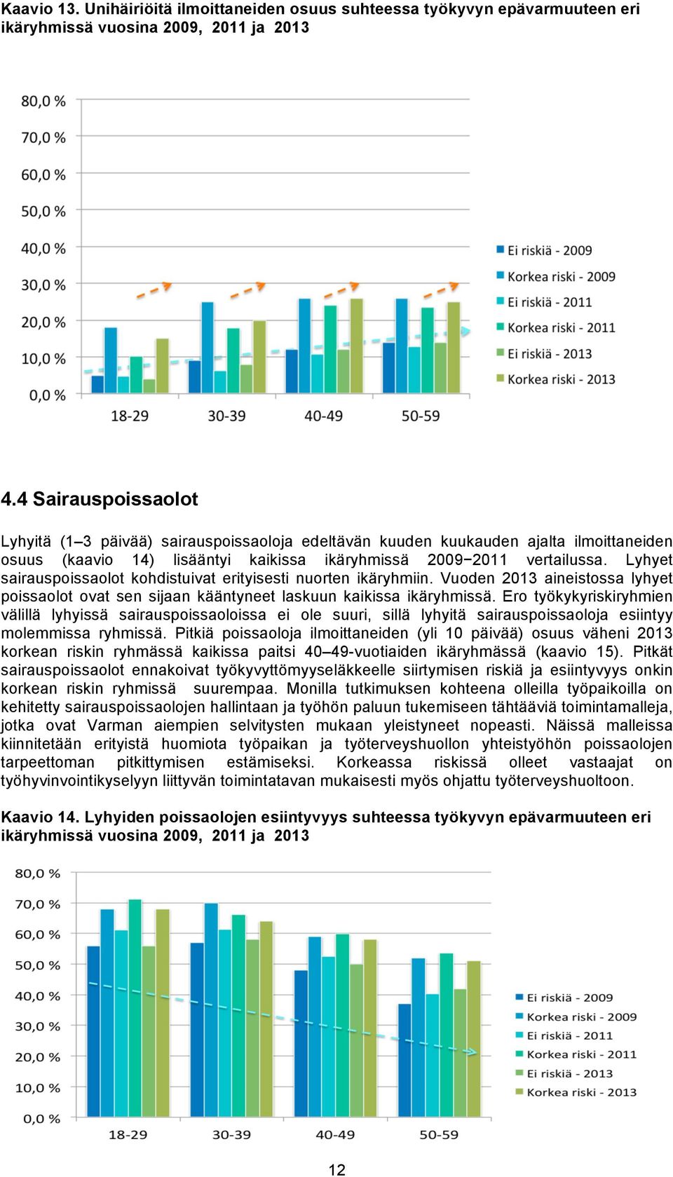Lyhyet sairauspoissaolot kohdistuivat erityisesti nuorten ikäryhmiin. Vuoden 2013 aineistossa lyhyet poissaolot ovat sen sijaan kääntyneet laskuun kaikissa ikäryhmissä.