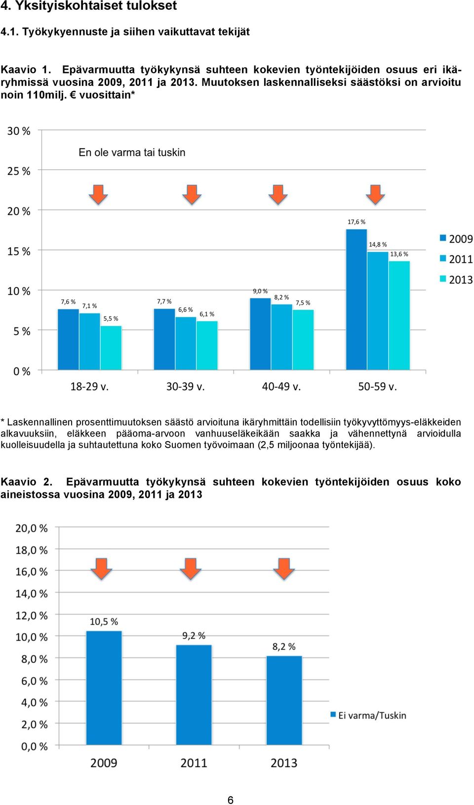 vuosittain* * Laskennallinen prosenttimuutoksen säästö arvioituna ikäryhmittäin todellisiin työkyvyttömyys-eläkkeiden alkavuuksiin, eläkkeen pääoma-arvoon