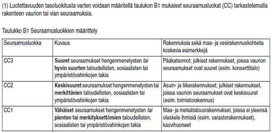 SEURAAMUSLUOKAT JA TOIMENPITEET EN 1990 kohta B3.1 Huomaa sivulauseet koskien seuraamuksia!