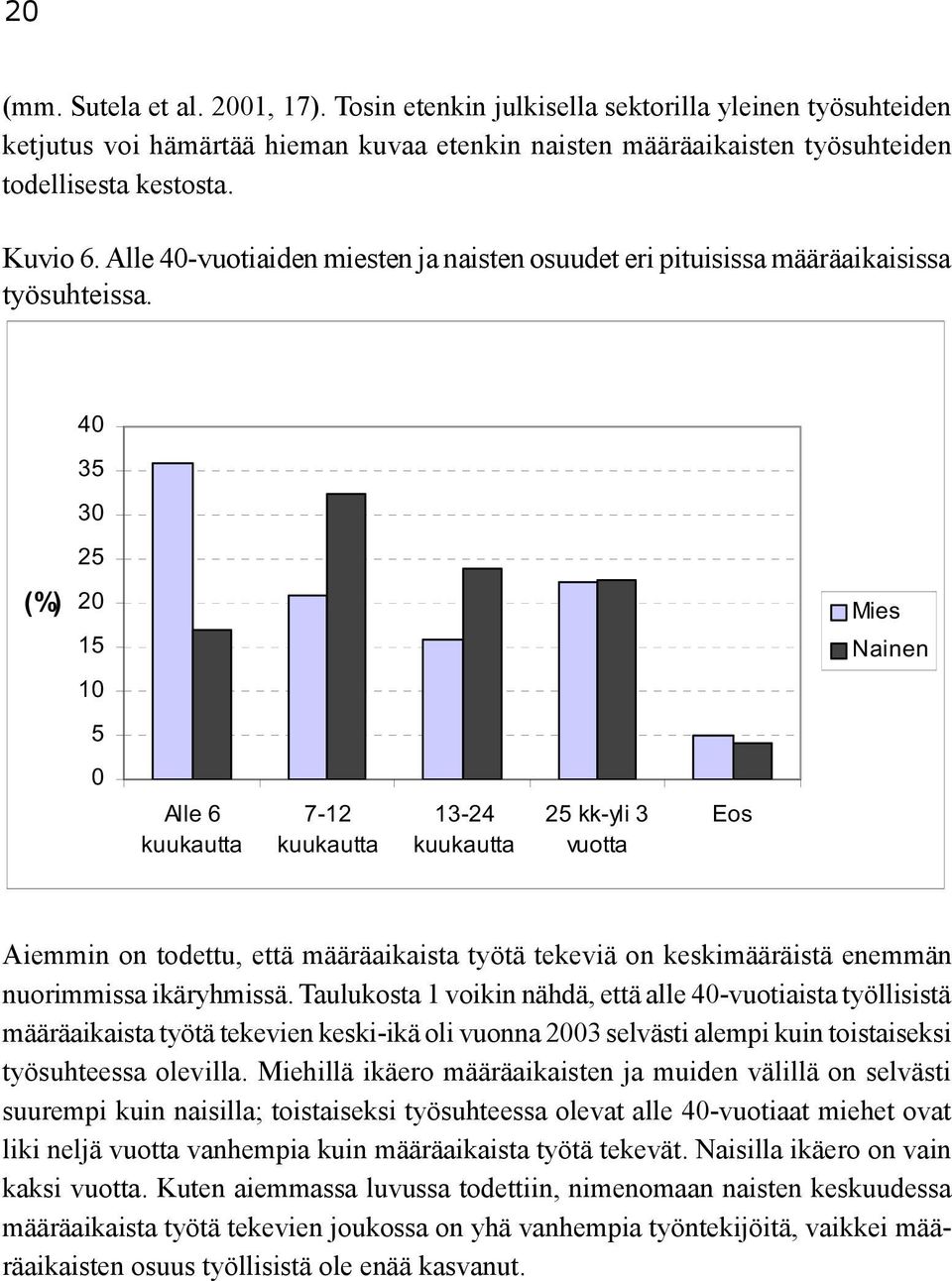 40 35 30 25 (%) 20 Mies 15 10 Nainen 5 0 Alle 6 kuukautta 7-12 kuukautta 13-24 kuukautta 25 kk-yli 3 vuotta Eos Aiemmin on todettu, että määräaikaista työtä tekeviä on keskimääräistä enemmän