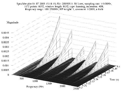 Vasemmalla puolella on esitetty kolmen alttoviulun, Mantegazzan, "Englantilaisen" ja Laine 1/2003:n a-kielen osasävelien syttyminen taajuusvälillä 100-20000 hertsiä ja aikavälillä 0,5 sekuntia.