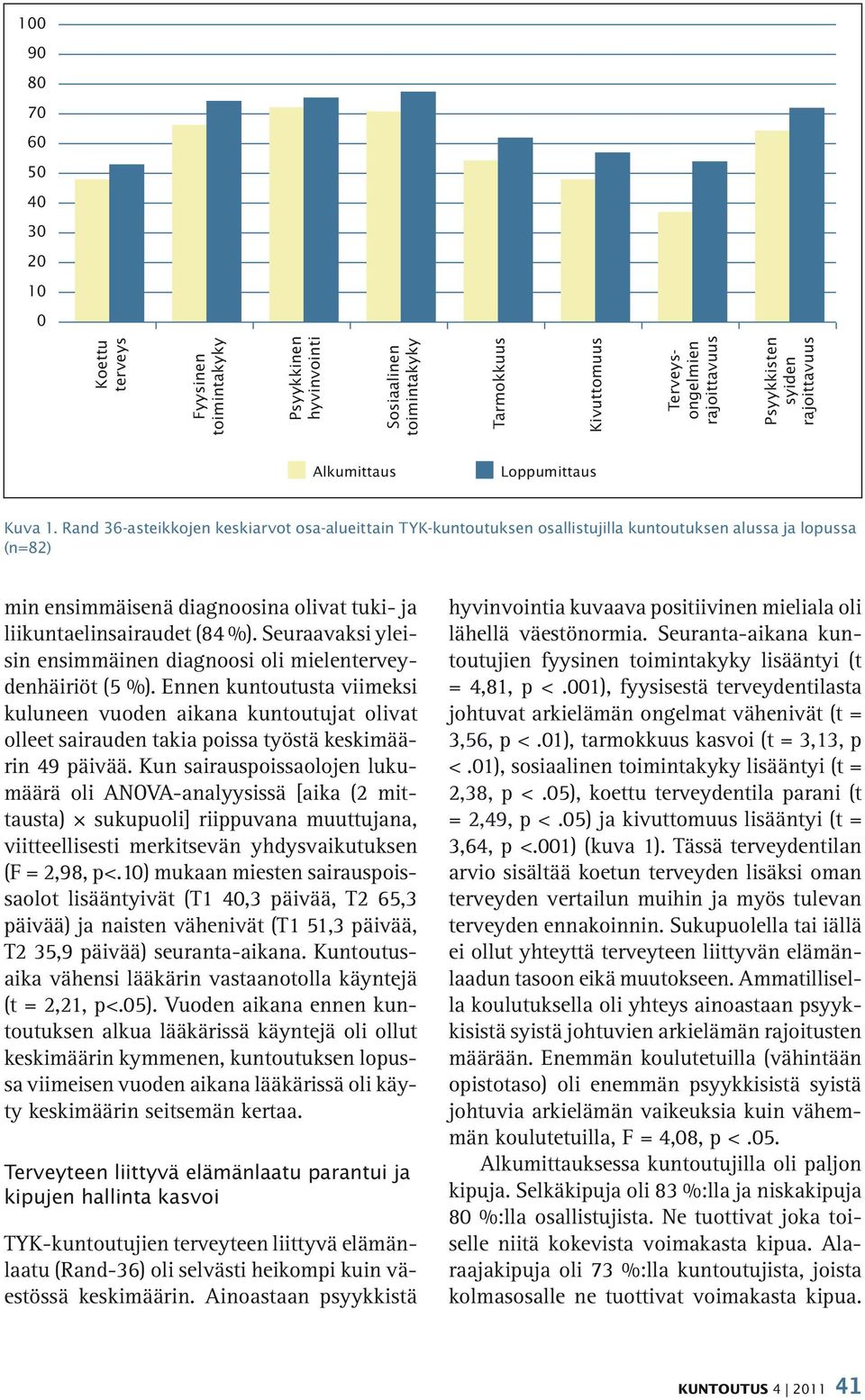 Rand 36-asteikkojen keskiarvot osa-alueittain TYK-kuntoutuksen osallistujilla kuntoutuksen alussa ja lopussa (n=82) min ensimmäisenä diagnoosina olivat tuki- ja liikuntaelinsairaudet (84 %).