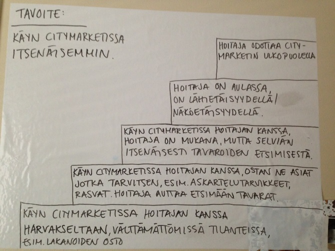 39 Kuva 4. Esimerkki kuntoutujan tavoitteen portaittaisesta muotoilusta. Tavoitteen kirjaaminen näkyviin porrasmallin mukaisesti auttoi hahmottamaan tavoitteessa etenemistä vaiheittain (kuva 5).