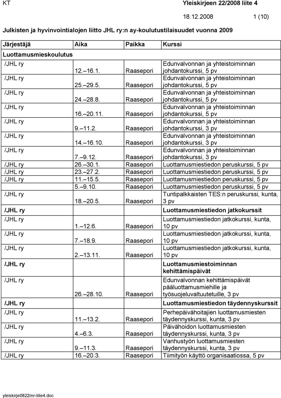 27.2. Raasepori Luottamusmiestiedon peruskurssi, 5 pv 11. 15.5. Raasepori Luottamusmiestiedon peruskurssi, 5 pv 5. 9.10. Raasepori Luottamusmiestiedon peruskurssi, 5 pv 18. 20.5. Raasepori Tuntipalkkaisten TES:n peruskurssi, kunta, 1.