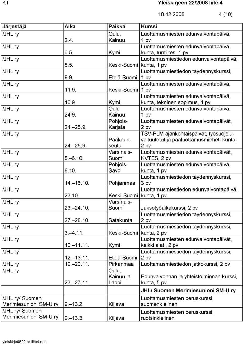 6.10. Suomi KVTES, 8.10. Savo kunta, 1 pv 14. 16.10. Pohjanmaa Luottamusmiestiedon edunvalvontapäivä, 23.10. Keski-Suomi kunta, 1 pv Varsinais- 23. 24.10. Suomi Jaksotyöaikakurssi, 27. 28.10. Satakunta 3.