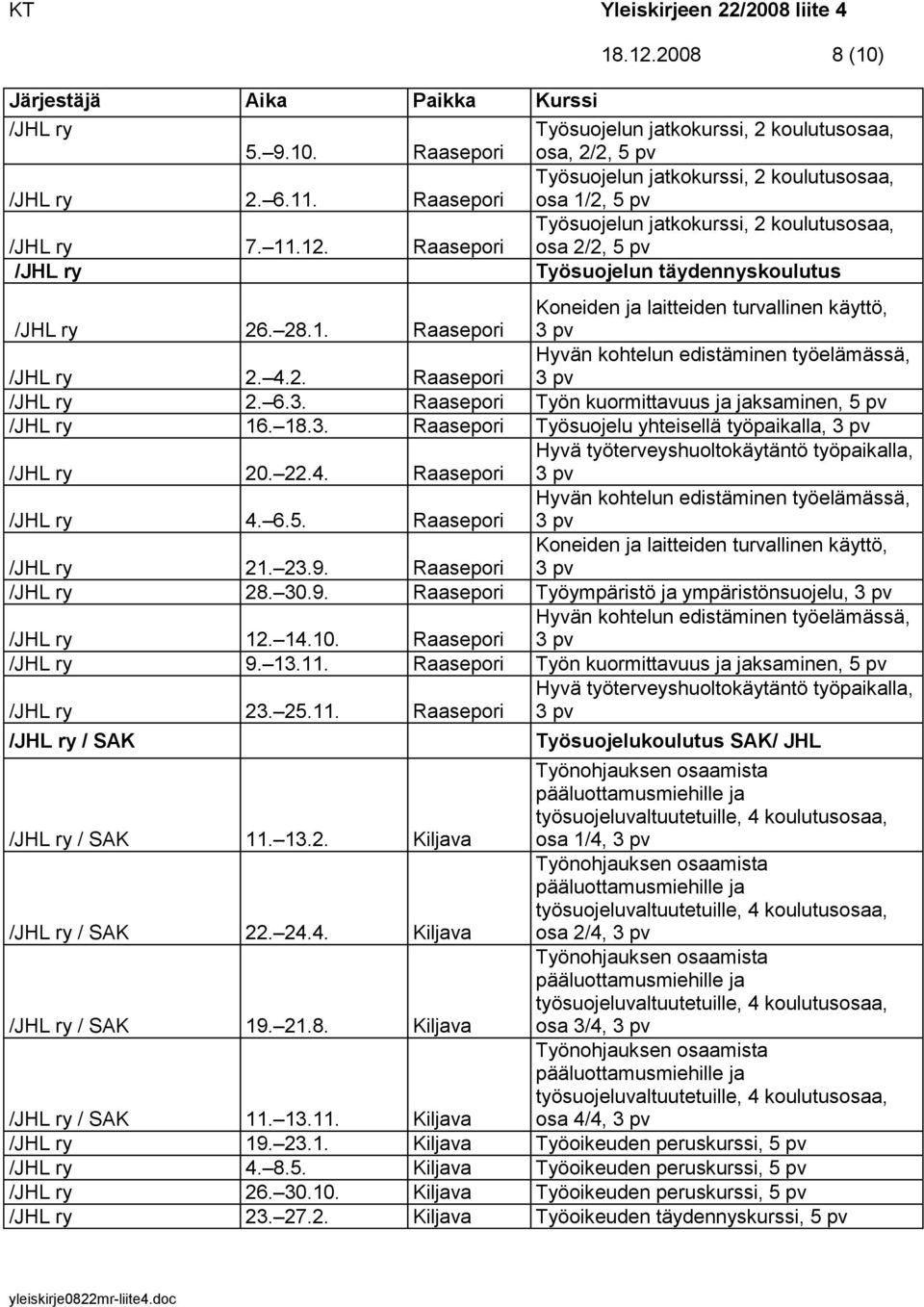 6.5. Raasepori Hyvän kohtelun edistäminen työelämässä, 21. 23.9. Raasepori Koneiden ja laitteiden turvallinen käyttö, 28. 30.9. Raasepori Työympäristö ja ympäristönsuojelu, 12. 14.10.