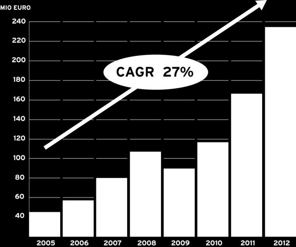 NET SALES