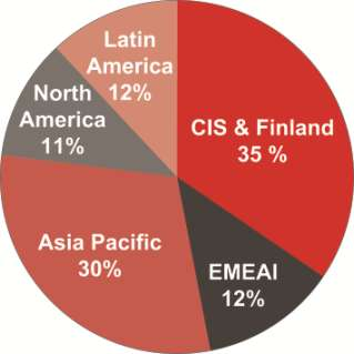 NET SALES DIVISION BY