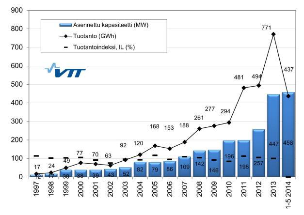 21 447 MW ja tuulivoimaloiden määrä 209. Tuulivoimalla tuotettiin vuonna 2013 sähköä noin 771 GWh, mikä vastaa noin 0,9 %:a Suomen vuotuisesta sähkön kulutuksesta. (VTT 2014).