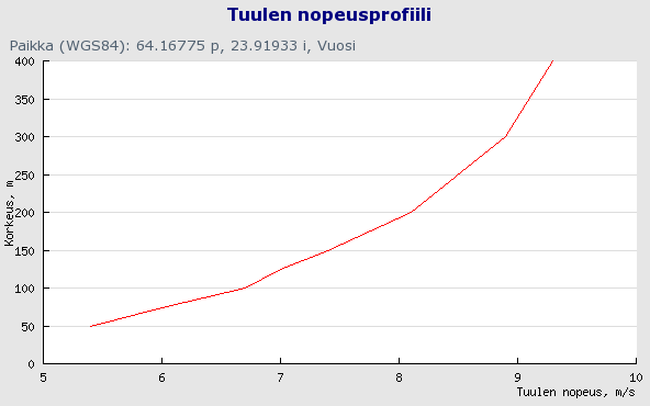 68 Tuulen nopeus kasvaa, mitä korkeammalle maanpinnasta mennään. Tuuliatlakseen perustuvan mallinnuksen mukaan keskituulennopeus hankealueella on noin 7,4 m/s 150 m korkeudella.