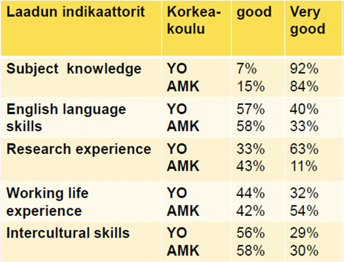 Nykytila opettajat Ohjelmien johtajat ovat hyvin tyytyväisiä opettajien laatuun ohjelmissaan: Opiskelijoiden tyytyväisyys (International Student Barometer 2011):