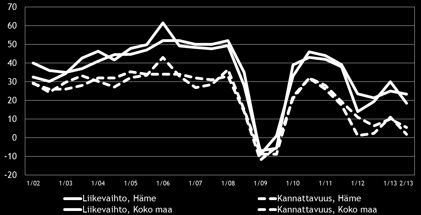 11 Eri osatekijöiden suhdanteita arvioitaessa tuotteiden ja palveluiden hintojen nousuun uskotaan saldoluvun (38 %) perusteella yleisimmin.