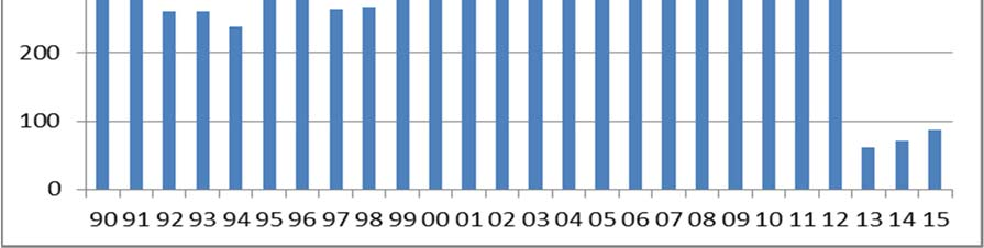 Kuva 7. Kymijokeen laskettavien yhdyskuntajätevesien happea kuluttavan aineksen (BOD7ATU ja CODCr), kiintoaine- sekä ravinnekuormituksen (kok.fosfori ja typpi) kehitys (kg/vrk) vuosina 2006-15.