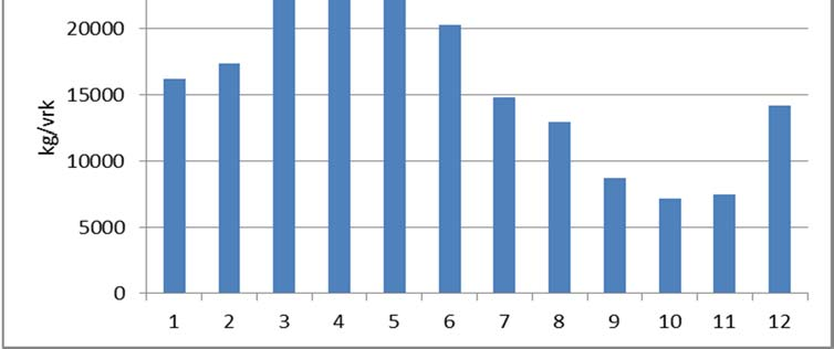 Kuva 9. Kymijoen kiintoaine- (t/vrk), fosfori- ja typpivirtaama (kg/vrk) Suomenlahteen (pois lukien Pyhtään haara) eri kuukausina vuonna 2015.